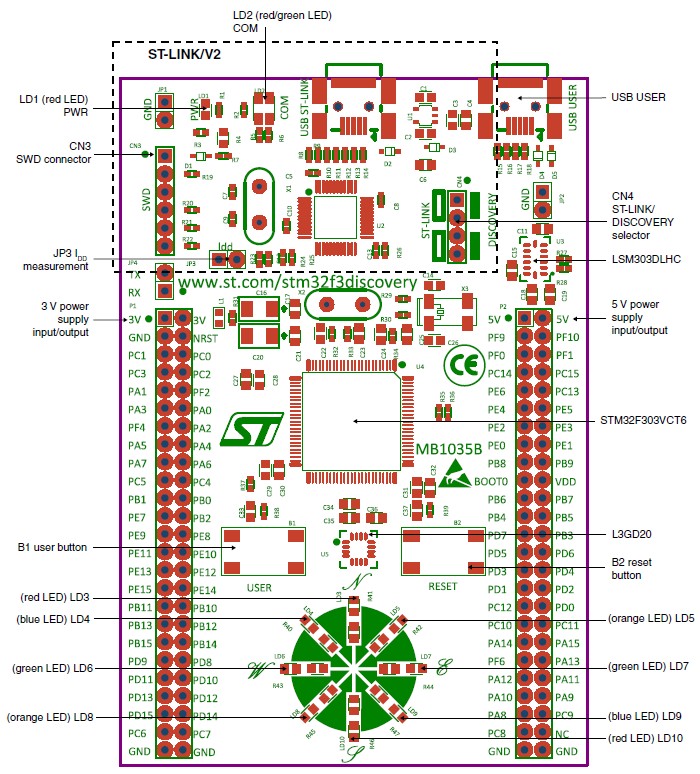 STM32F3DISCOVERY what's onboard